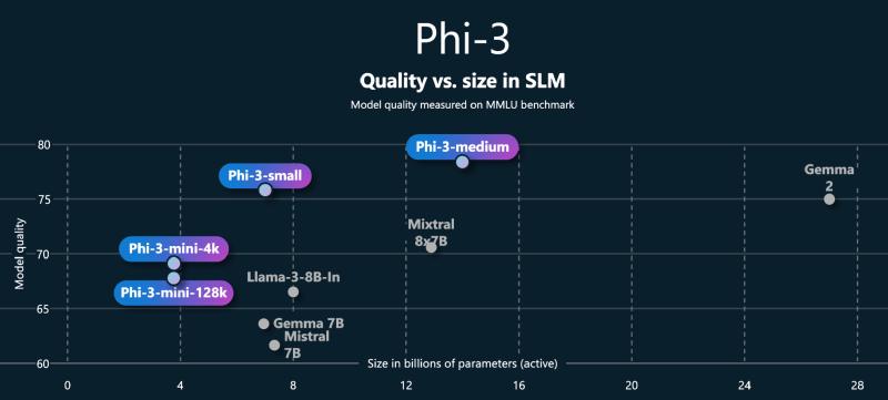 Featured image of post Phi-3 模型手机部署教程（微软发布的可与GPT-3.5媲美的小模型）