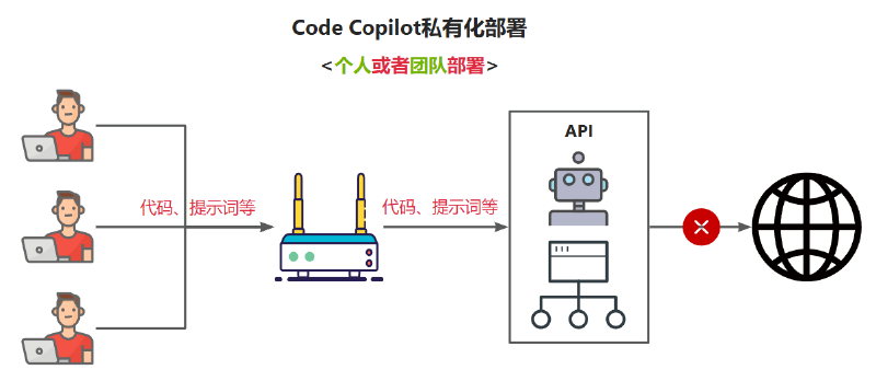 Featured image of post 使用Llama3/Qwen2等开源大模型，部署团队私有化Code Copilot和使用教程