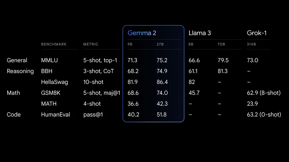 Gemma 2评测对比