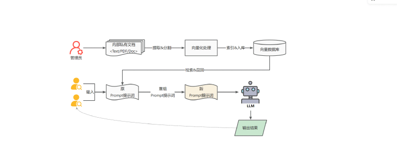 Featured image of post 基于Qwen2/Lllama3等大模型，部署团队私有化RAG知识库系统的详细教程（Docker+AnythingLLM）