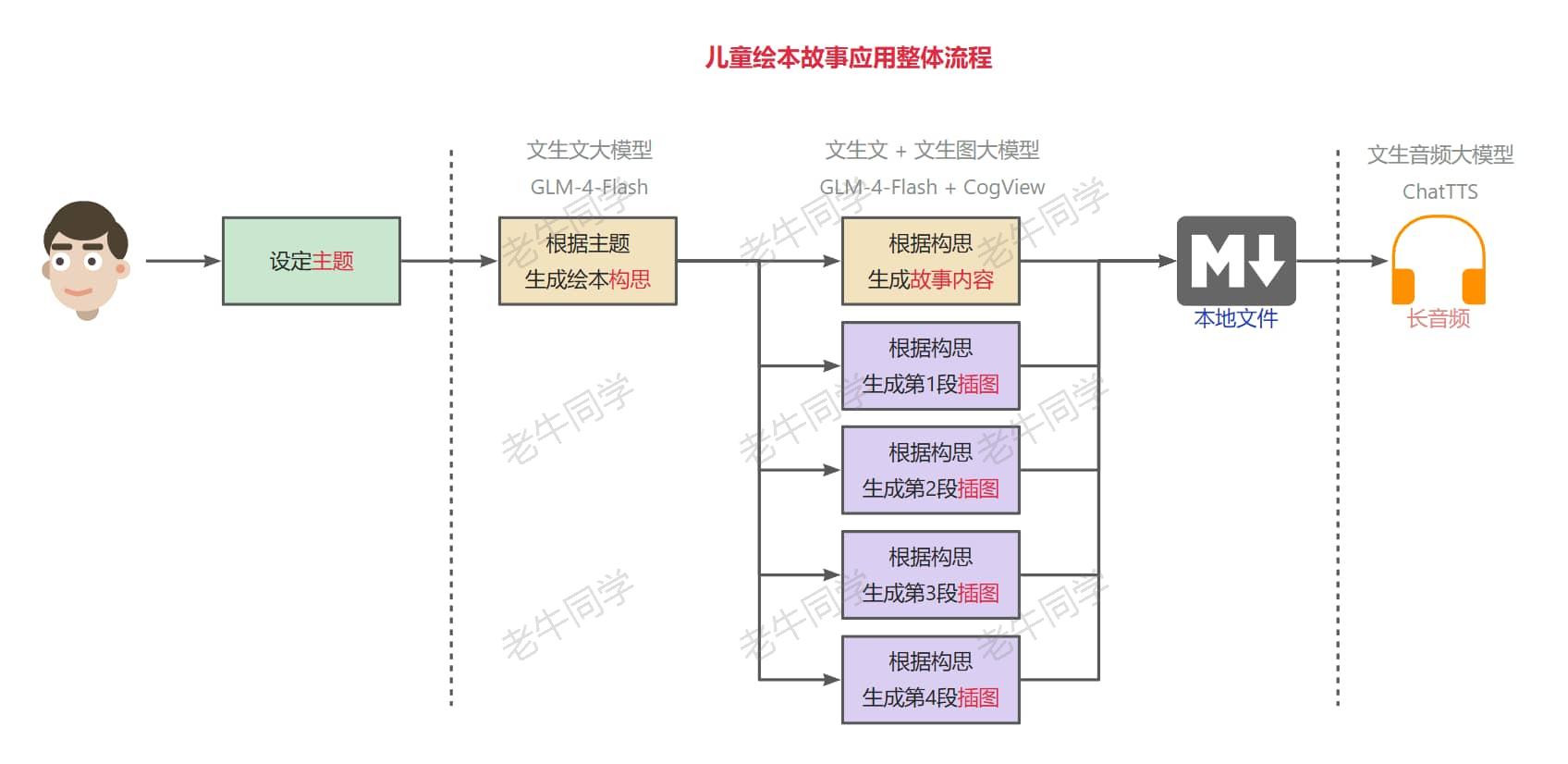 儿童绘本故事应用整体流程