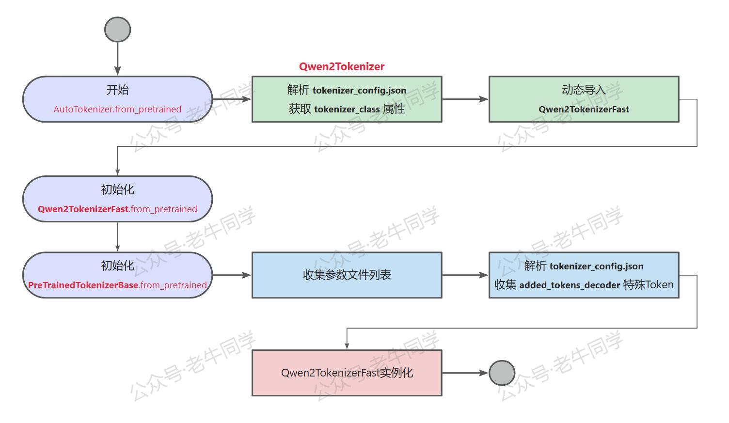 AutoTokenizer初始化流程