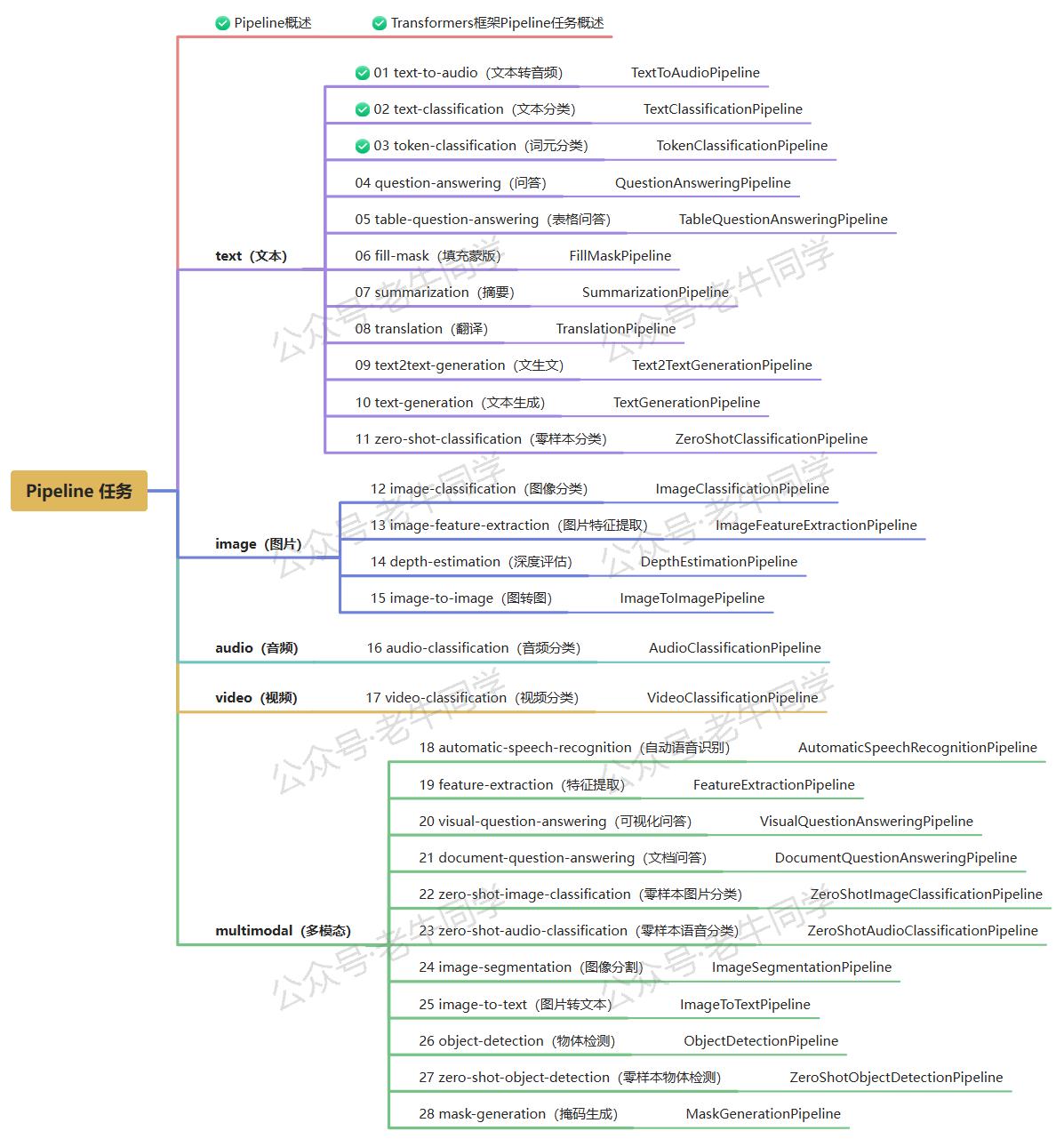 Transformers 框架 Pipeline 任务