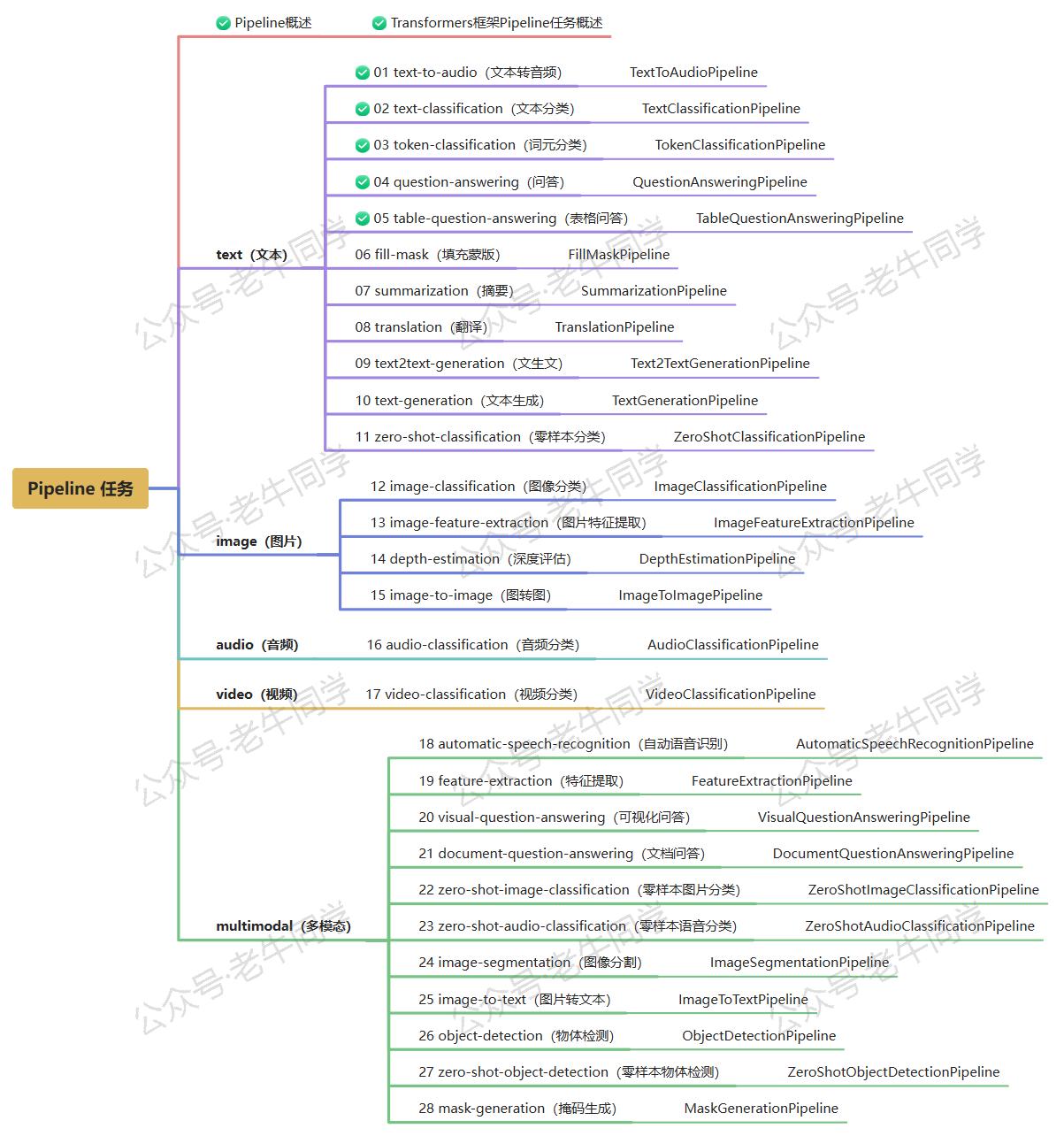 Transformers 框架 Pipeline 任务