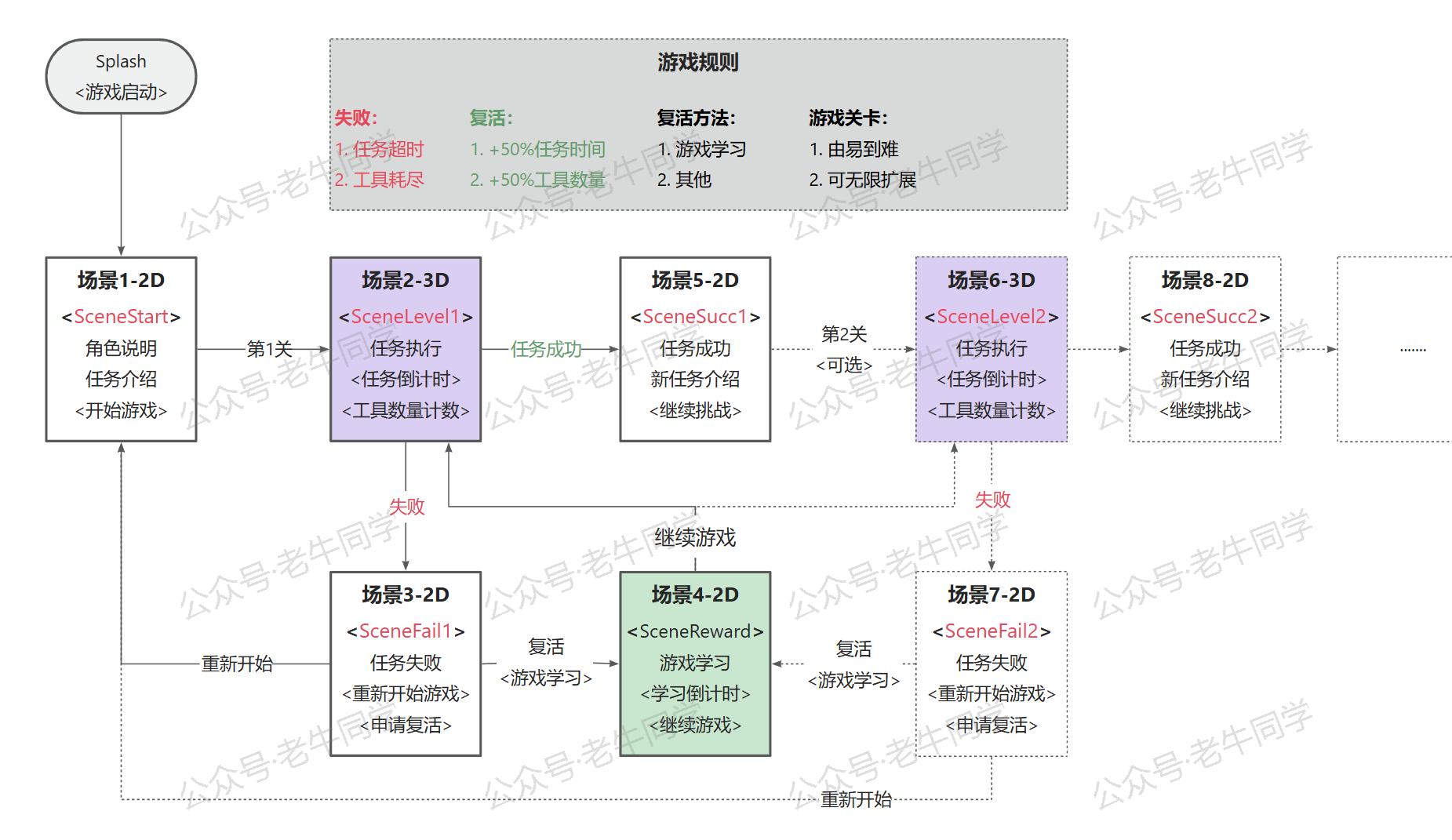 总体设计方案